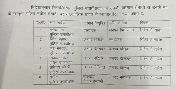 6 Uttrakhand police officers transfer Juhi sent Haridwar