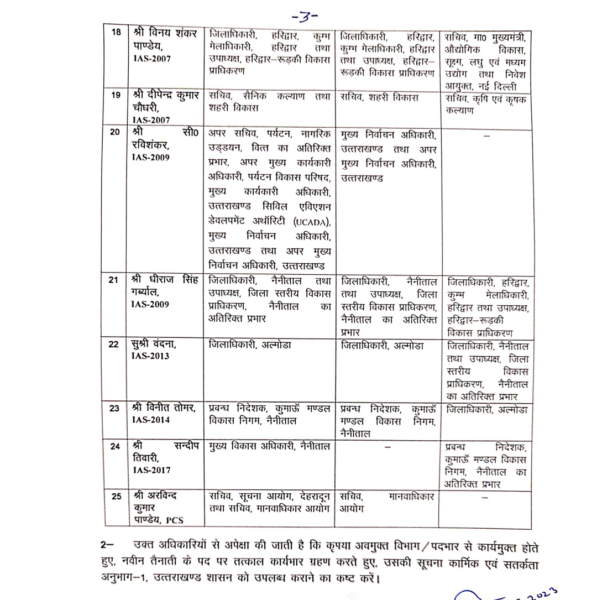 Many IAS officers transfered in uttrakhand diraj become Haridwar Dm