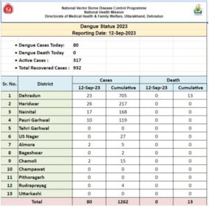 80 new dengue Patient found in Uttrakhand
