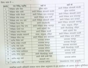 SSP Haridwar transferred many police station incharge