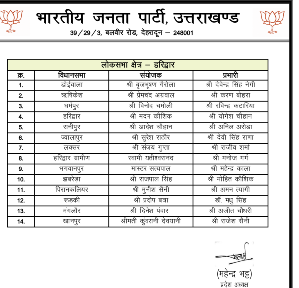 Uttrakhand BJP declare assembly's incharge and convenor