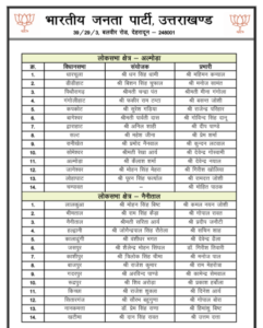 Uttrakhand BJP declare assembly's incharge and convenor 