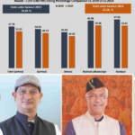 Haridwar Loksabha Seat – शहरी इलाकों में कम वोटिंग से चिंता में नेता जी