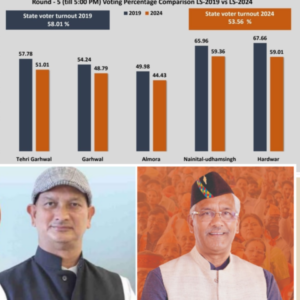 Haridwar Loksabha Seat low persantage of voting worry things for BJP 