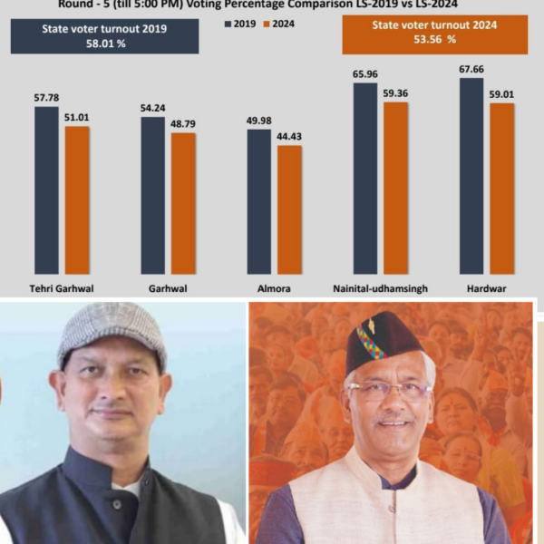Haridwar Loksabha Seat low persantage of voting worry things for BJP
