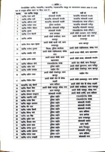 SSP Haridwar transfered inspector and sub inspectors