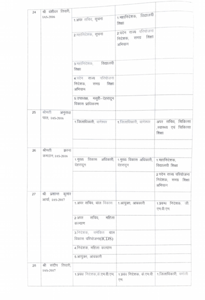 Uttrakhand government transfered many IAS officers