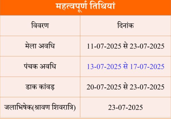 Chief secretary take review Kanwad Mela 2025 in Dehradun