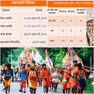 Chief secretary take review Kanwad Mela 2025 in Dehradun