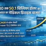 भारत का मेडिकल डिवाइस बाजार 2030 में 50 बिलियन के पार होगा मार्केट