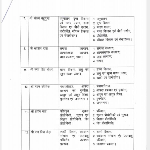 Cm Dhami distributed portfolio to his ministers